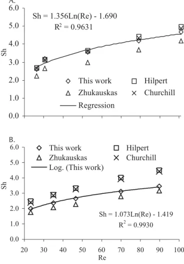 Figure 6. Simulated Nu versus Re (A) and Sh versus Re (B), for T w  = 25 °C and T ∞  = Tinf as a parameter