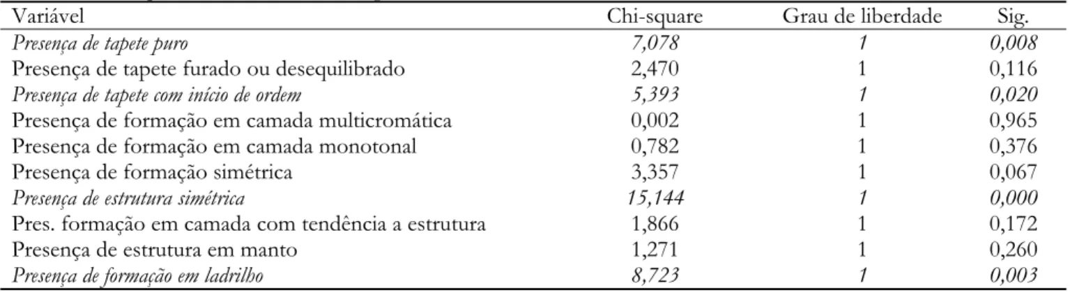Tabela 5 – Distribuição da freqüência dos aspectos formais entre os grupos de surdos 