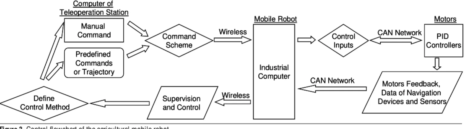 Figure 2.  Schematic diagram and front view of the ECU CAN (SOUSA, 2002)
