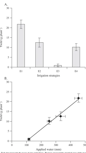 Figure 2.  Mean boll weight (A) of the herbaceous cotton plant cv. CNPA-7H (A) under 4 different irrigation strategies under greenhouse conditions, and the relation between the water applied and the boll weight (B)