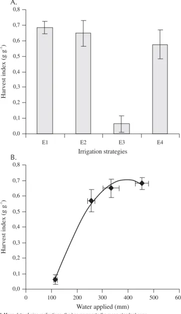 Figure 4 illustrates the mean values of harvest index (Figure 4A) and the rate of the variable in relation to the quantity of water applied (Figure 4B) regarding the  dif-ferent irrigation strategies
