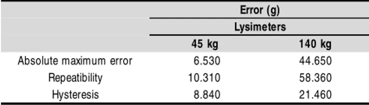 Table 1.  Weighing lysimeter errors