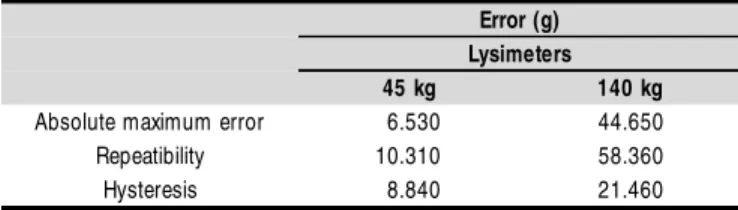 Table 1.  Weighing lysimeter errors