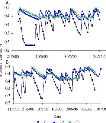Figure 2.  Rainfall  and irrigation  events during the experiments carried out in 2005 (A) and 2006 (B)A.B