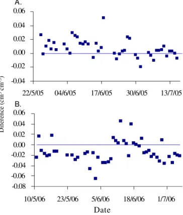 Figure 4.  Simulated and measured soil moisture in the 30 cm layer, during the experiments carried out in 2005 (A and B) and 2006 (C and D)A.0.450.430.410.390.370.350.440.420.400.380.360.340.3221/5/0510/6/0530/6/0520/7/0511/5/0631/5/0620/6/0610/7/06TDRCROG