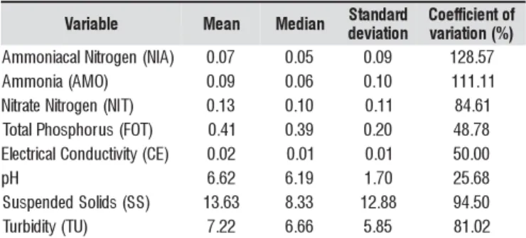 Table 1.  Basic descriptive statistics of the eight variables being studied at the six sampling points from September/2003 to September/2004