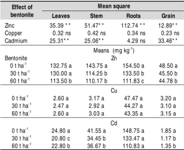 Table 2 shows a summary of the variance analysis for the Zn, Cu and Cd concentrations in bean leaves, stem, roots and grains  when  submitted  to  the  bentonite  treatments