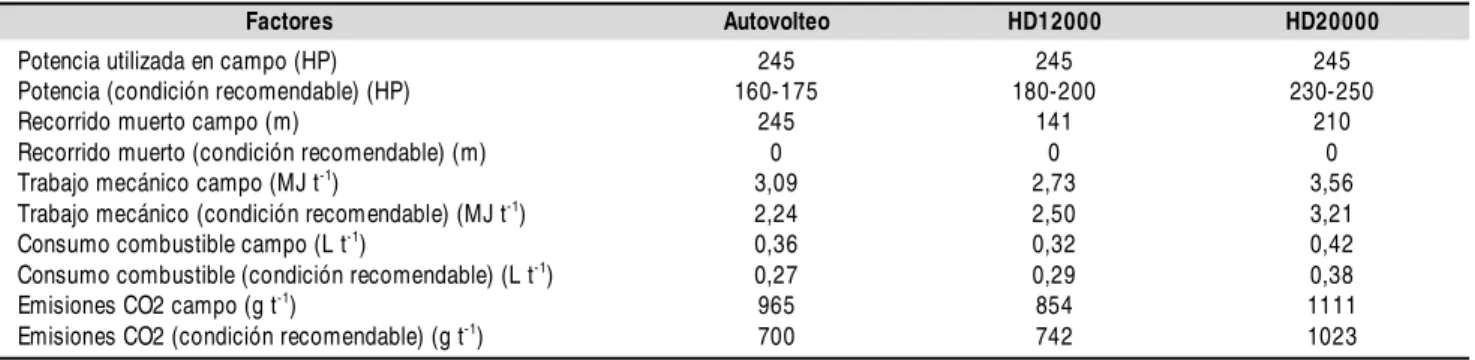 Tabla  5.   Comportamiento  energético  de  diferentes  sistemas  de  cosecha  mecánica  en  condi ciones  de  campo  y recomendables de cosecha