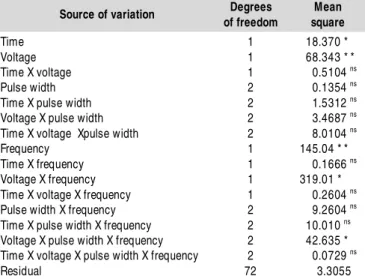 Table 1.  Analysis of variance for the displacement index in function of exposure time, frequency, voltage and pulse width