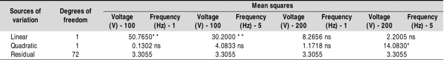 Table 4.  Average displacement indices at the studied pulse widths in each of the combinations of voltage and pulse width Interaction  combinations  Voltage (V)  Frequency (Hz )  Pulse width (10 -3  s)  2  3  4  C13  100  1  3.75  5.37  7.31  C14  100  5  