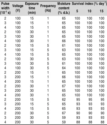 Table 6.  Survival index at 5, 10 and 15 days after exposure to  the  electric  fi eld  i n  function  of  each  of  the  tested combinations and the moisture content of the substrate