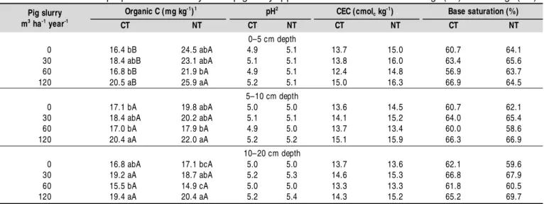 Table 1.  Soil chemical properties after three years of pig slurry application under conventional tillage (CT) or no tillage (NT)Figure  1
