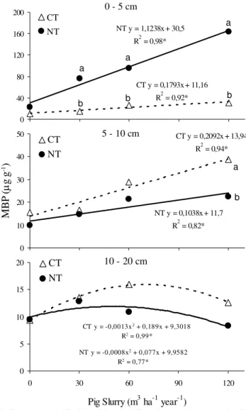 Figure 3.  Microbial biomass nitrogen (MBN) as affected by the application of increased quantities of pig slurry under conventional tillage or no tillage