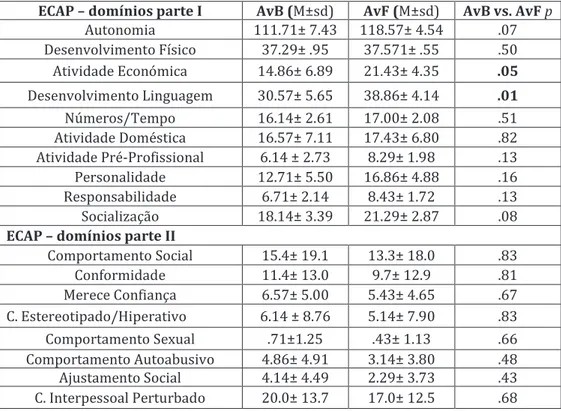 Tabela 24 - Valores de estatística descritiva e do teste de Wilcoxon na avaliação pela ECAP  do grupo, nos dois momentos de avaliação 
