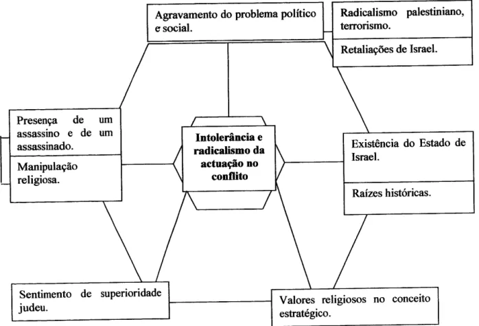 Figura  5  -  Intolerância  e  radicalismo  na  actuaçâo  no  conflito