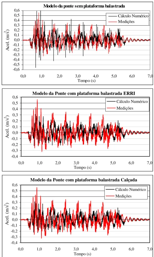 Figura 8. Comparação das respostas calculadas dos vários modelos de ponte, com e sem plataforma, com a  resposta medida, para a passagem da composição IC a 140 km/h