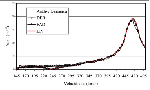 Figura 10. Comparação das respostas máximas em termos de acelerações obtidas por intermédio da análise  dinâmica e dos métodos simplificados