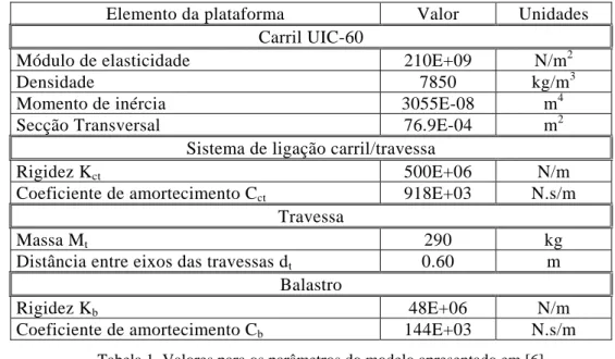 Tabela 2. Valores para os parâmetros do modelo apresentado em [8]. 