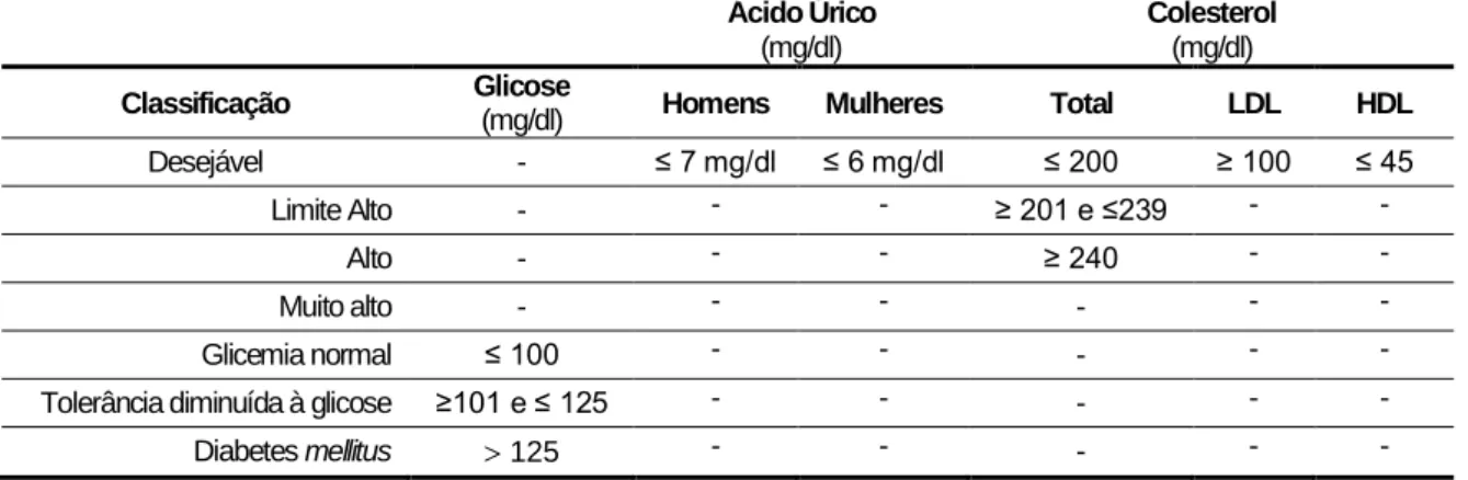 Tabela 3 - Classificação dos níveis de Glicose, Ácido Úrico, Colesterol Total e Fracções de HDL e  LDL