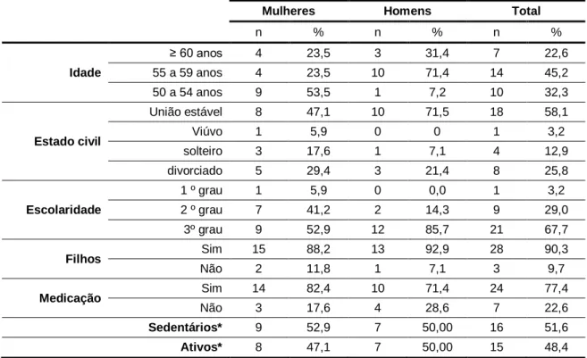 Tabela 5 - Caracterização da amostra, de acordo com os dados de identificação, em cada um dos  sexos e total da amostra, relativamente a idade, estado civil, nível de escolaridade, filhos e níveis  de atividade física [valor absoluto (n) e valor relativo (