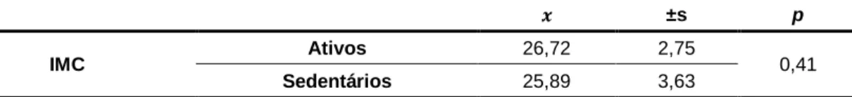 Tabela  7  -  Distribuição  do  IMC  segundo  os  níveis  de  atividade  [média  ( ),  Desvio  padrão  (±s)  e  nível de significância (p)]