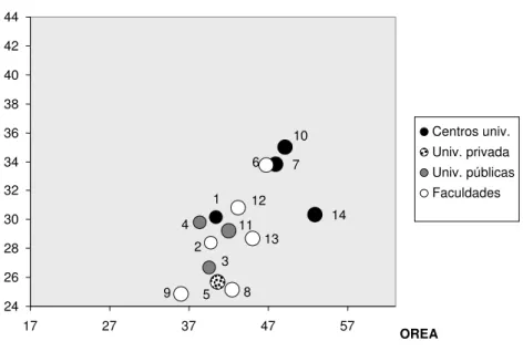 Figura 2 – Distribuição das médias dos escores atribuídos pelos sujeitos das diferentes IES ao fator OREA e à  AVINST 