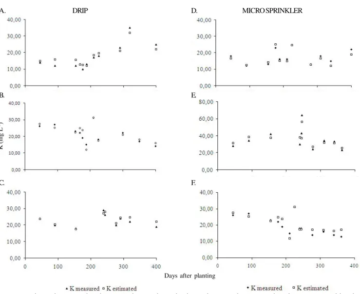 Figure 1. Values of measured and estimated [K] in the soil solution by Eq. 5 during 400 days for potassium chloride concentrations of 1.0 (A