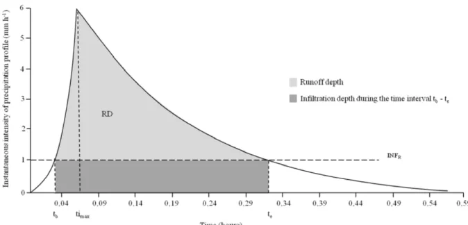 Figure 1. Precipitation profile as a double exponential function(6)