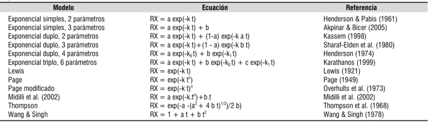 Tabla 1. Modelos matemáticos que fueron utilizados para describir el proceso de secado de las hojas de Thymus vulgaris (1)(2)(3) (4)(5)