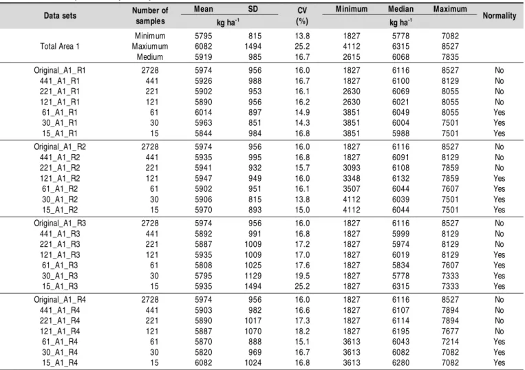 Table 1.  Descriptive analysis of yield for data sets used i n Area 1