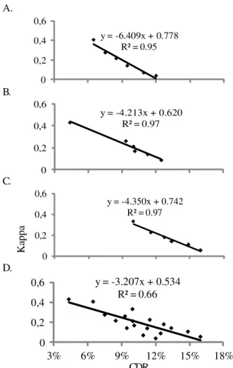 Figure 8.  Kappa coefficient as function of the coefficient of relative deviation (CRD) interpolated by (A) inverse of square distance, (B) i nverse of distance, (C) kriging and (D) three interpolation methods