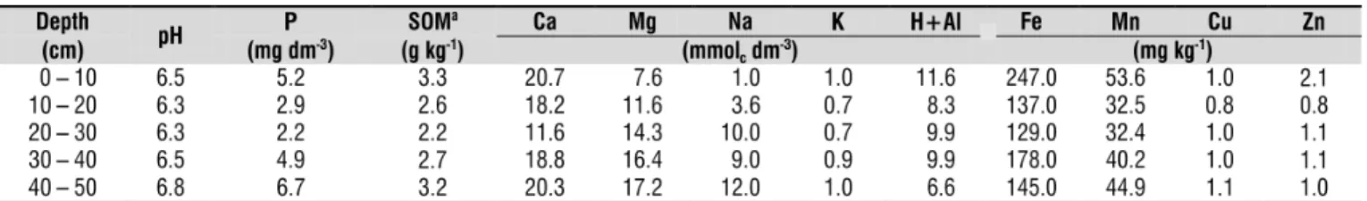 Table 1. Hydro-physical attributes of Fluvic Neosol  before treatment
