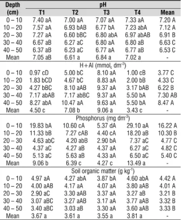 Table 5. Active acidity (pH), potential acidity (H+Al),  phosphorus and soil organic matter (SOM) at different  depths of sampling, after the application of different  water management strategies
