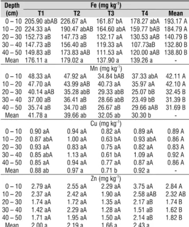 Table 6. Iron, manganese, copper, and zinc concen- concen-trations in soil at different depths after irrigation with  different water sources