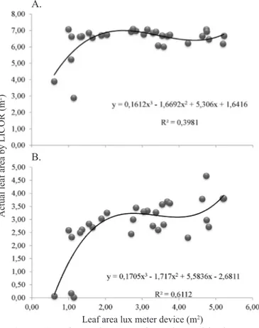 Figure 6. Relation between the difference (A) and the  ratio (B) of the lux values weighted with measurements  of the plant and the LICOR (Li-Cor LI 3100) with the  actual leaf area values