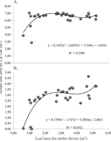 Figure 6. Relation between the difference (A) and the  ratio (B) of the lux values weighted with measurements  of the plant and the LICOR (Li-Cor LI 3100) with the  actual leaf area values