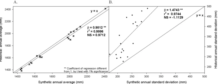Figure 3. Annual average precipitation (a) and standard deviation (b) of the historical (observed) and synthetic  (simulated)  datafor  the  agrometeorological  stations,  with  the  coefficients  of  regression  of  line  adjustment  (b), of  determinatio