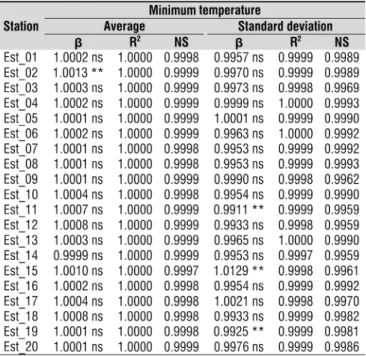 Table 7. Angular coefficient (b) of the linear  regression of the monthly average of the daily global  solar radiation between the historical (observed)  and  the  synthetic  (simulated)  data,  coefficient  of  determination (R 2 ) and Nash-Sutcliffe (NS)