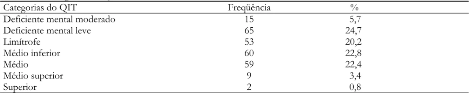 Tabela 1 – Categorias de QI total observadas na amostra clínica 