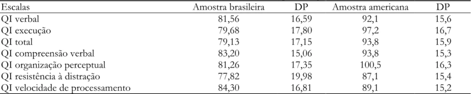 Tabela 3 – Percentual de sujeitos e discrepâncias entre QIV/QIE nas amostras brasileiras 