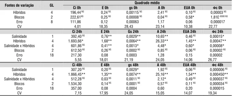 Tabela 2.  Resumo da análise de variância para a concentração interna de CO 2  (Ci), transpiração (E), condutância  estomática (gs), taxa de assimilação de CO 2  (A), eficiência no uso da água (EUA) e eficiência instantânea da carboxilação  ( Фc), referent