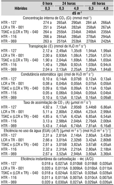 Tabela 3.  Teste de médias referente à concentração  interna de CO 2 , transpiração, condutância estomática,  fotossíntese, eficiência no uso da água e à eficiência  instantânea  da  carboxilação  (Фc)  de  híbridos  de  citros  submetidos  à  salinidade  