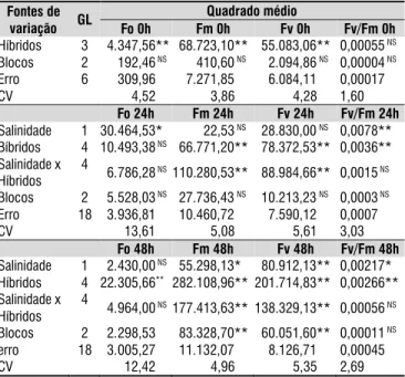Tabela 4.  Resumo da análise de variância das variáveis  de fluorescência da clorofila  a : fluorescência inicial  (Fo), fluorescência máxima (Fm), fluorescência variável  (Fm-Fo) e eficiência quântica do fotossistema II (Fv/