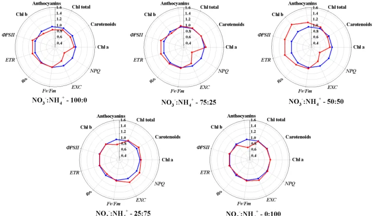 Figure 2. Overall representation of Sorghum bicolor physiological responses to salinity stress (red line)