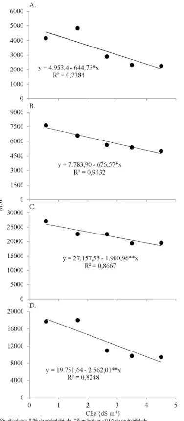 Figura 3. Comportamento da Matéria Seca de Folhas  em gramas (MSF) (g planta -1 ), em função dos níveis de  salinidade da água de irrigação (CEa) aos 31 (A), 41  (B), 50 (C) e 64 (D) dias após o transplante