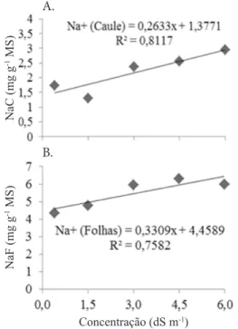 Figura 3. Teores de Na no caule + ramos (NaC) (A)  e nas folhas (NaF)  (B) de plantas  do clone CCP 06  de cajueiro anão-precoce, irrigadas com águas de  diferentes  concentrações  salinas,  13  meses  após  a  aplicação dos tratamentos