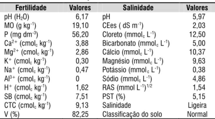 Tabela 1. Características químicas do solo de 0 - 20  cm de profundidade coletado no interior dos vasos  antes do início do experimento