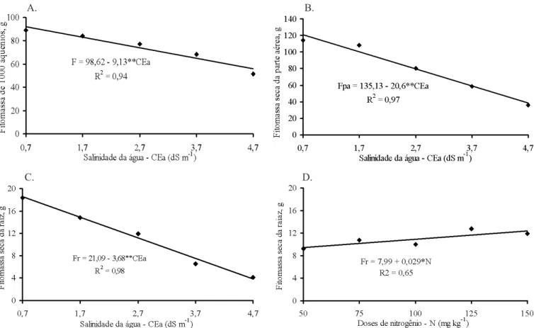 Figura 3.  Fitomassa seca de 1000 aquênios (A), fitomassa seca da parte aérea (B) e da raiz (C) de girassol em função  da salinidade da água de irrigação e fitomassa seca da raiz em função da adubação nitrogenada (D), aos 75 dias  após semeadura