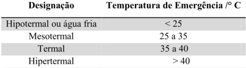 Tabela 1.1 – Classificação das águas minerais de acordo com a temperatura (Adaptado de Diegues e Martins  2010)