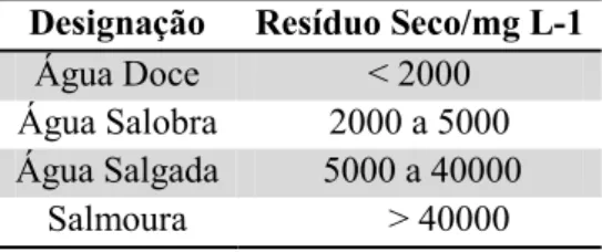 Tabela 1.3 – Classificação das águas minerais em relação ao resíduo seco (Adaptado de Antunes 2008)